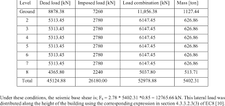 The formula used by this tool to calculate the mass of an object from the force generated due to pull of gravity for this tool is: Seismic Mass Calculation Download Table