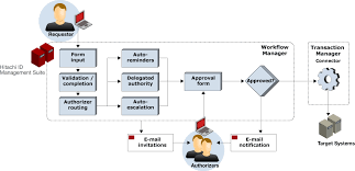 Access Governance Hitachi Id Identity Manager Management Identity Hitachi