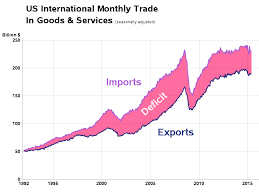 Creating A Better Graph To Show Trade Deficit Sas Training