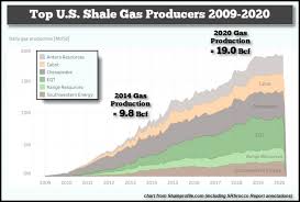 Natural gas stocks have a bright future. Five Value Stocks In Natural Gas Oilprice Com