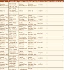 Get the latest world time, weather, images and statistics in washington dc at world clock Get All Time Zones On Local System In C