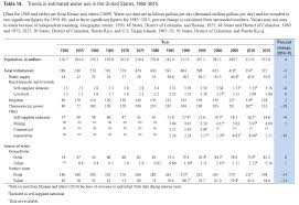 Trends In Water Use In The United States 1950 To 2015