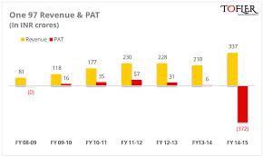 Paytm Financials Revenues At Inr 337cr Loss At Inr 372cr