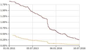 Die meisten schweizer sparkonten haben keine jahresgebühren. Sparkonto Die Besten Zinsen Gibt Es Nur Noch Im Paket Cash