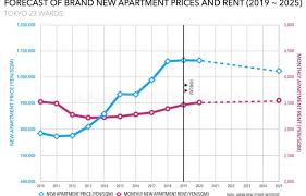What Is The Forecast Of Tokyo New Apartment Prices Between