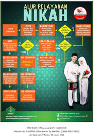 Kalau dahulu syarat foto untuk nikah hanya satu ukuran kini bertambah 1 sehingga menjadi 2 macam ukuran foto.yah. Prosedur Nikah Dan Rujuk