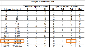 the special inspection levels in the aql tables