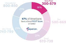 People who have a credit score between 610 and 619 are considered to have fair credit. 510 Credit Score Is It Good Or Bad