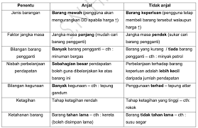 Apabila orang membeli lebih banyak produk (misalnya, ferrari) apabila mereka mempunyai pendapatan yang lebih tinggi, produk. Nota Ekonomi Tingkatan 4 Keanjalan Harga Cikgu Farha