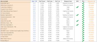 Top 20 Des Fonds Francais Sur Lesquels Investir Monfinancier Com