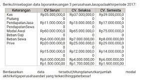 Akun modal pada akuntansi desa dapat berupa apa saja. Berdasarkan Data Tersebut Hitungdanurutkanjumlah Modal Akhirketigaperusahaandari Yang Brainly Co Id