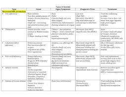 heme anemia types chart nr328 pediatrics studocu