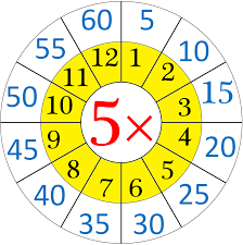Tables set up the strong fundamentals in the mind of the brains. Multiplication Table Of 5 Read And Write The Table Of 5 5 Times Table