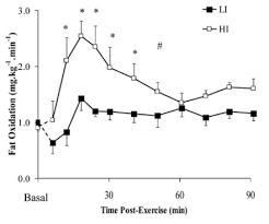 High Intensity Interval Training Hiit For Fat Loss And