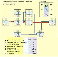 Case Study Pert Cpm Calculating Floats Hubpages