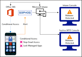 Use Sophos Mobile With Intune Intune On Azure Microsoft Docs