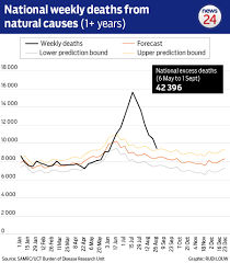 Total and new cases, deaths per day, mortality and recovery rates, current active cases, recoveries, trends and timeline. Excess Deaths Only An Estimate And Not Confirmed Covid 19 Deaths Health Department News24