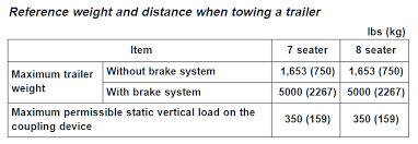 7, 8 although the 2021 palisade shares a platform with the kia telluride, the hyundai's 2021 shootout: 2020 2021 Hyundai Palisade Towing Capacities With Charts Let S Tow That