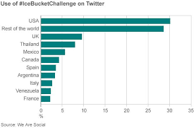How Much Has The Ice Bucket Challenge Achieved Bbc News