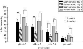Oral Esomeprazole Vs Intravenous Pantoprazole A Comparison Of The Effect On Intragastric Ph In Healthy Subjects Armstrong 2003 Alimentary Pharmacology Amp Therapeutics Wiley Online Library