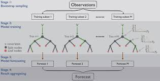 Ensemble Learning 5 Main Approaches