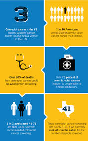 How do doctors determine the stage of colon cancer? Colon Cancer Awareness Gastroenterology San Antonio