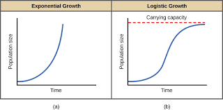 The carrying capacity of an environment is the maximum population size of a biological species that can be sustained by that specific environment, given the food, habitat, water. Https Www Opentextbooks Org Hk Ditatopic 35685