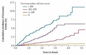 How To Reverse Heart Disease With The Coronary Calcium Score