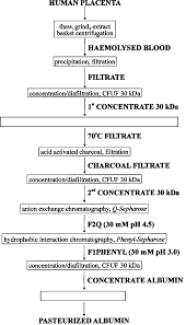 Scheme 1 Flow Diagram For The Production Of Albumin From