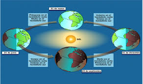 Durante un solsticio el sol se encuentra más cercano a uno de los hemisferios, provocando que el día sea más largo. Solsticio De Verano Que Es Fecha Duracion Y Mucho Mas