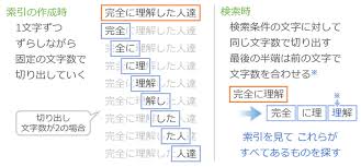 誰でもわかる全文検索入門