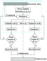 Flowchart Of Three Element Median Quicksort Method