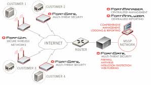 Firewall Fortinet Internet Network Router Networking