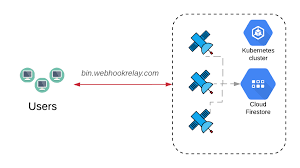 Using Google Firestore For A Golang Backend Application Webhook Relay