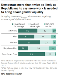 Gender Equality In America Republicans Democrats Disagree