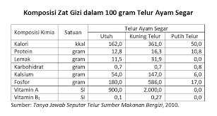 India mengatakan ayam transgenik ini menandai keberhasilan pertama pengubahan genetik sebagai contoh burung transgenik dapat menghasilkan telur hingga lebih dari 300 butir dalam waktu. Rutinlah Mengonsumsi Telur Ayam Agar Tubuh Kita Kuat Menangkal Covid 19 Agrikan