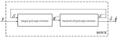 Flow Chart Of The Iterative Off Grid Turbo Channel