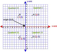 Graph with the 4 quadrants labeled on a coordinate plane. 1 Graphing In The Coordinate Plane Algebra1course