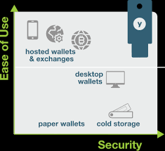 Hot wallets enable you to store your crypto online whereas cold wallets allow you to store your crypto offline via hardware. 1 Trusted Cyber Security Solution For Cryptocurrency Yubico