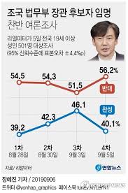 매주 뉴스공장 출연해서 각종 지지율 및 해당 주간의 이슈에 대한. ì¡°êµ­ ìž„ëª… ë°˜ëŒ€ 56 Vs ì°¬ì„± 40 ì°¬ë°˜ ê²©ì°¨ ë²Œì–´ì ¸ ë¦¬ì–¼ë¯¸í„° ì—°í•©ë‰´ìŠ¤