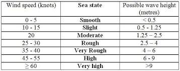 Sea State And Swell Metservice Blog