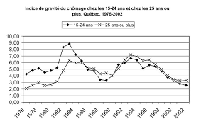 Le Chomage Des Jeunes Au Quebec Et Au Canada Te Relations Industrielles Industrial Relations Erudit