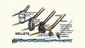 On some ships, it may be located in a specific room called the windlass room. Diagram Showing Different Types Of Anchor Kellett In Use The Kellett Is Used To Increase The Holding Force Of The Sailing Yacht Boat Projects Boat Navigation