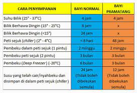 Semoga tips simpan susu ibu ini bermanfaat. Jom Semak Semula Cara Penyimpanan Susu Info Ibu Dan Anak Facebook
