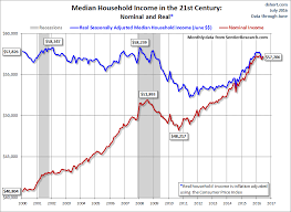 Real Median Household Income Declined Again In May