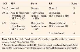 Image result for Pediatric Trauma Score
