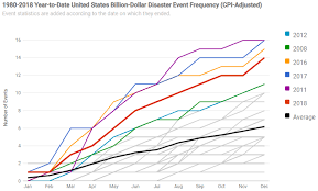 Calculating The Cost Of Weather And Climate Disasters News