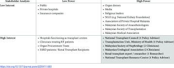 The malaysian society of nephrology (msn) was formally recognized by the registrar of societies on 21st december 1984. Stakeholder Analysis To Determine The Key Decision Makers In Renal Download Scientific Diagram