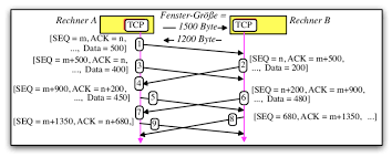 Tcp is one of the basic standards that define the rules of the internet and is included within the standards defined by the internet engineering task force (ietf). Abb 3 3 8 Beispiel Fur Den Tcp Ablauf Bei Der Fehlerfreien Download Scientific Diagram