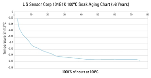 Thermistor Pn 104jg1k Aging Chart Reliability Testing